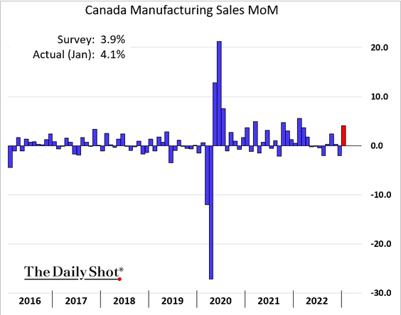 /brief/img/Screenshot 2023-03-15 at 07-05-12 The Daily Shot Supercore inflation accelerated last month.png